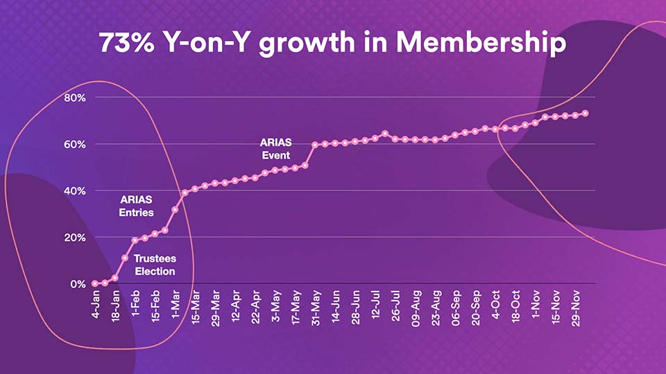 Membership Y on Y growth